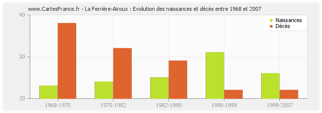 La Ferrière-Airoux : Evolution des naissances et décès entre 1968 et 2007